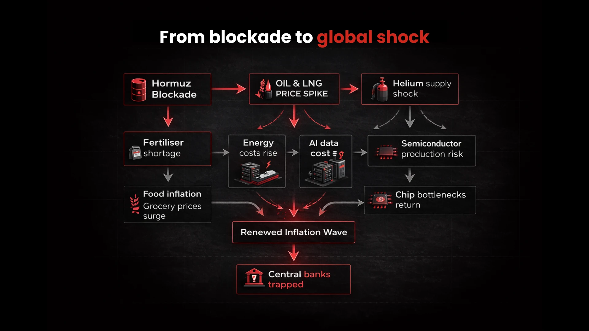 Dark editorial flowchart illustrating a chain reaction from a Hormuz blockade to oil and LNG price spikes, fertiliser shortages, helium supply shock, semiconductor risk, food inflation, and a renewed inflation wave ending with central banks trapped.