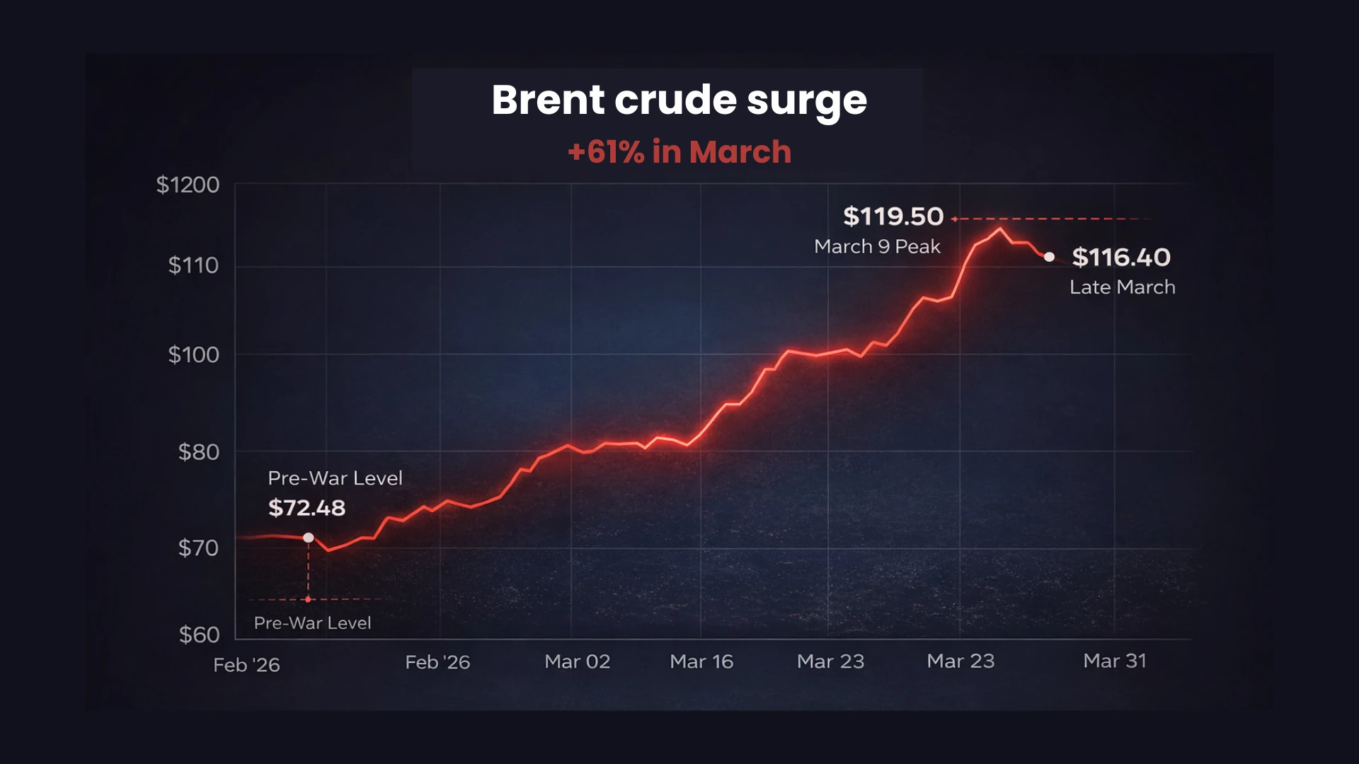 Line chart showing Brent crude rising from $72 to $119 before settling near $116 in March 2026.