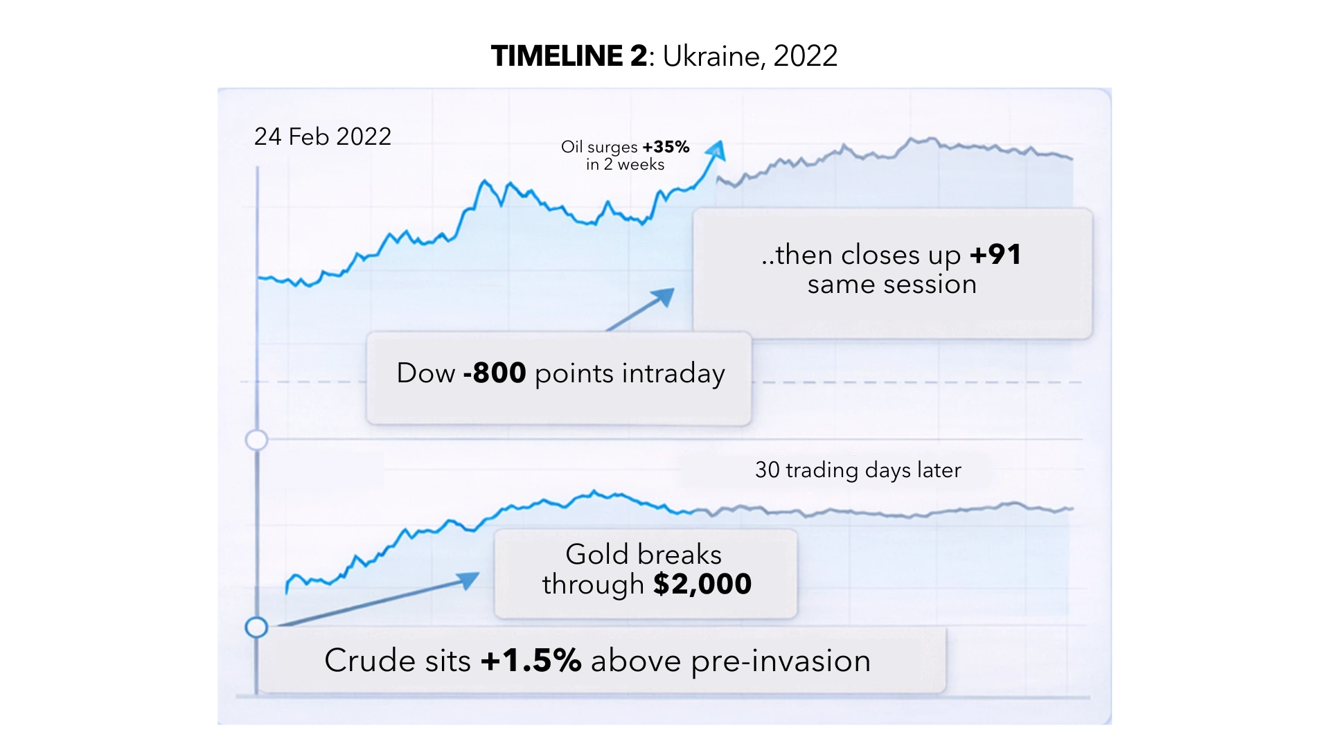 Timeline infographic showing market reactions to Russia’s invasion of Ukraine on 24 February 2022: oil surges 35% in two weeks, the Dow falls 800 points intraday before closing up 91 the same session, gold breaks above $2,000, and 30 trading days later crude is only 1.5% above pre-invasion levels.