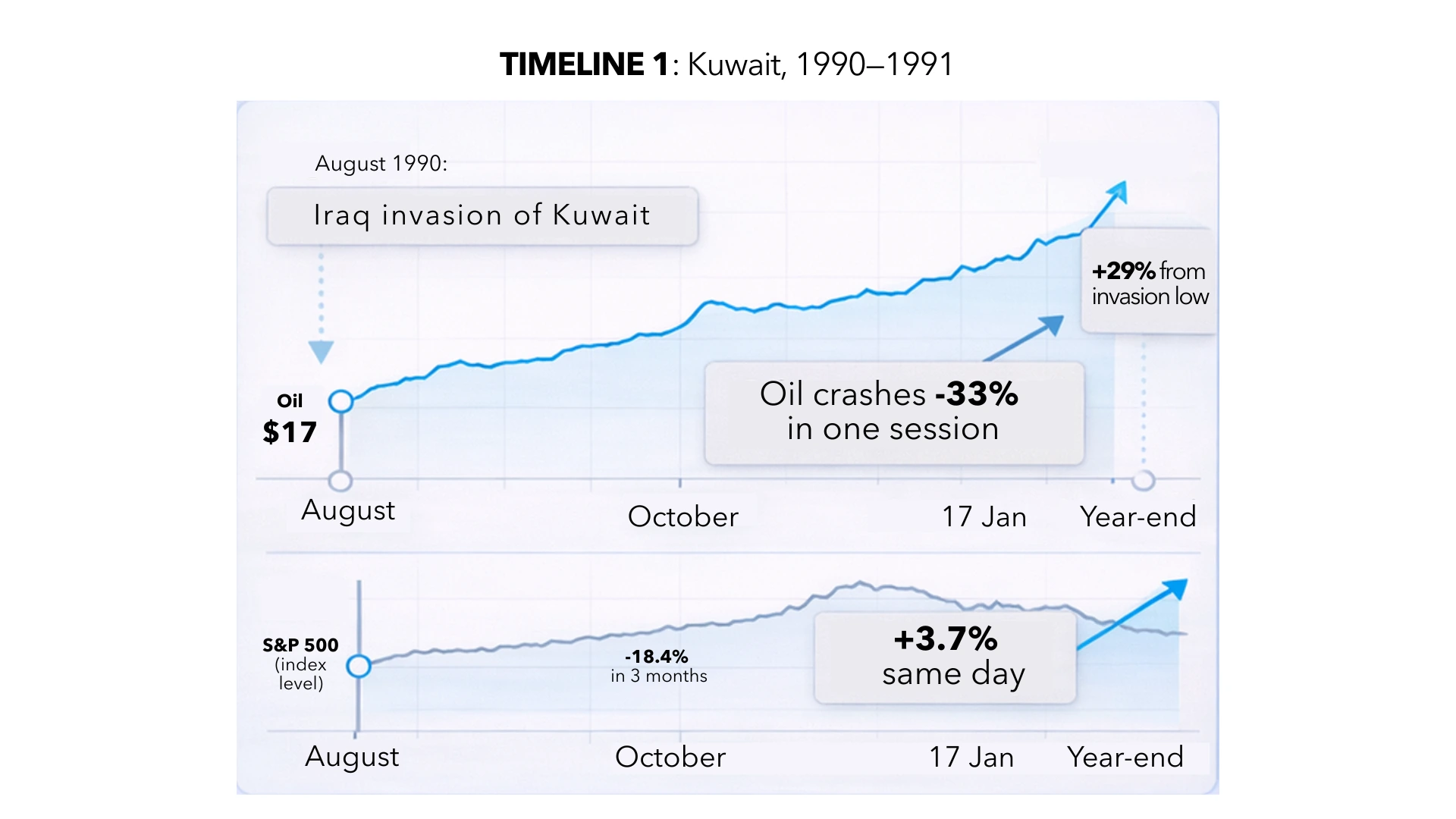 Timeline infographic showing market reactions to Iraq’s invasion of Kuwait: oil rises from $17 in August 1990 and later crashes 33% on 17 January 1991 when Operation Desert Storm begins, while the S&P 500 falls 18.4% in three months, gains 3.7% the same day as the oil crash, and ends the year 29% above its invasion low.