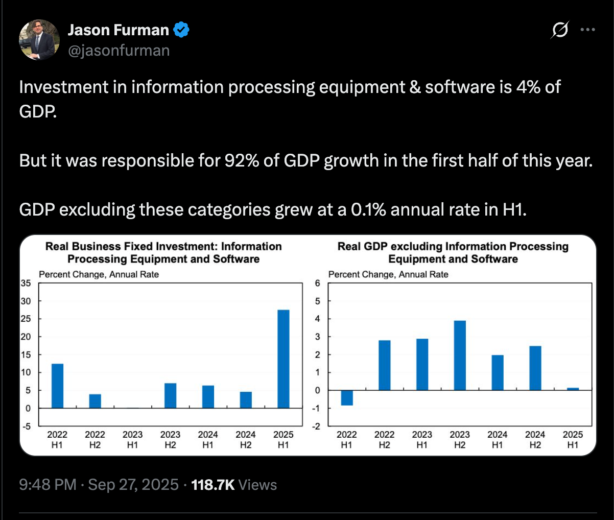 Jason Furman tweet showing AI investment charts: 92% of GDP growth from information processing equipment in H1 2025
