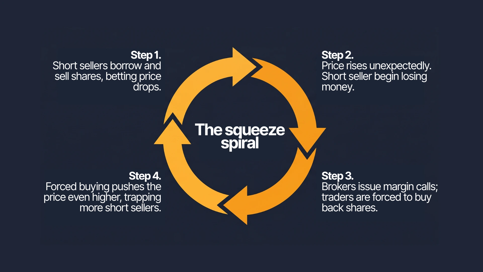 A circular infographic diagram showing the four-stage short squeeze cycle: short sellers bet against a stock, the price rises unexpectedly, brokers issue margin calls forcing buybacks, and the forced buying pushes the price even higher — restarting the cycle.
