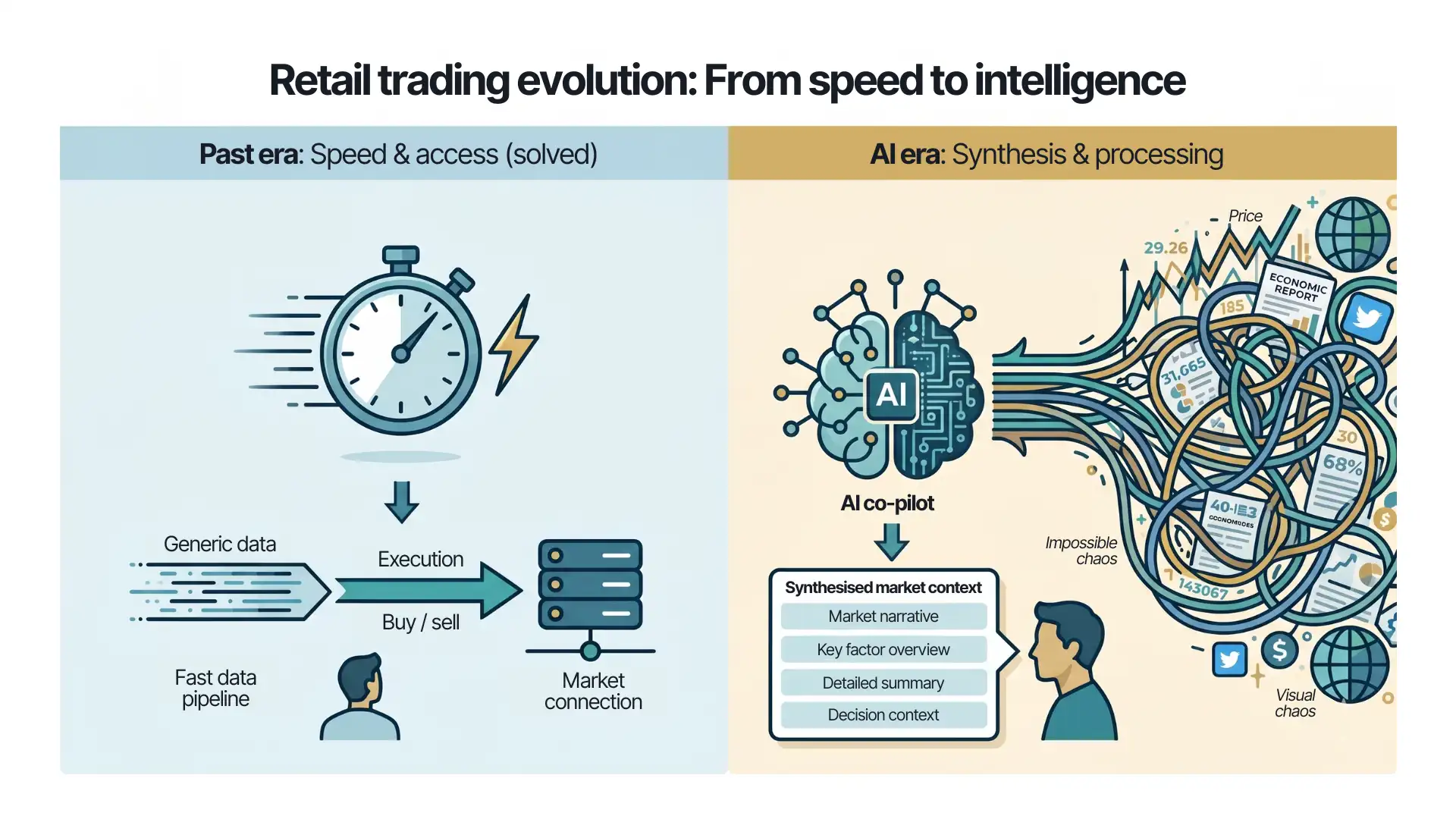 An infographic comparing traditional trading (speed-focused) with the AI era (information synthesis via an AI co-pilot).