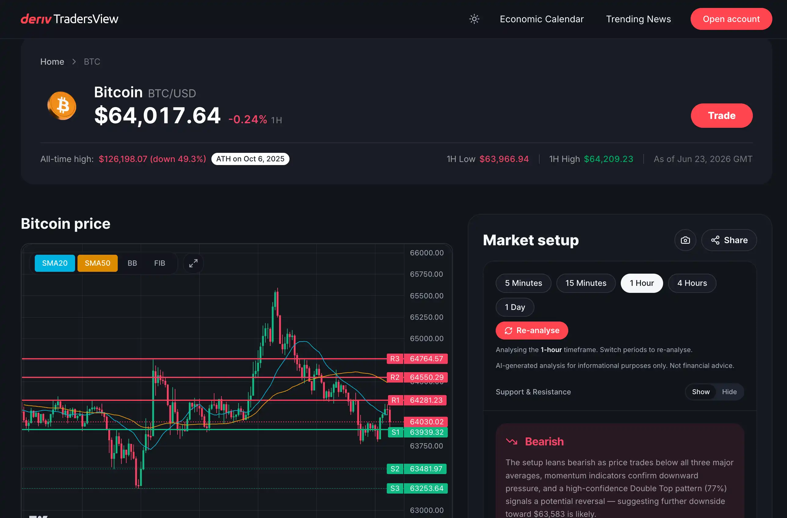 TradersView interface: Bitcoin price chart, moving averages, support/resistance levels, and AI market setup analysis.