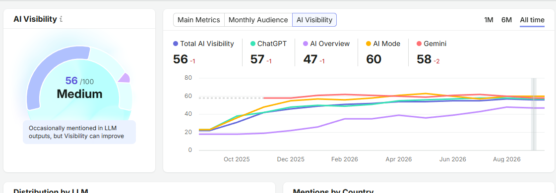 Actual Semrush US AI Visibility report showing a current score of 56 and the historical platform trends through September 2026.