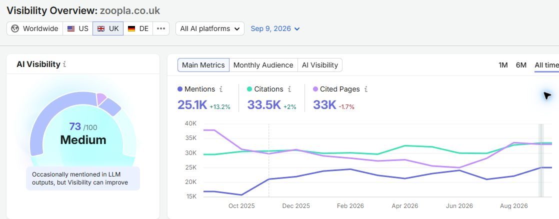 Semrush UK AI Visibility report for zoopla.co.uk showing a visibility score of 73, 25.1K mentions and 33K cited pages.