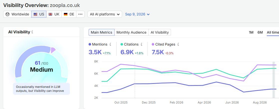 Semrush US AI Visibility report for zoopla.co.uk showing a visibility score of 61, 3.5K mentions and 7.5K cited pages.