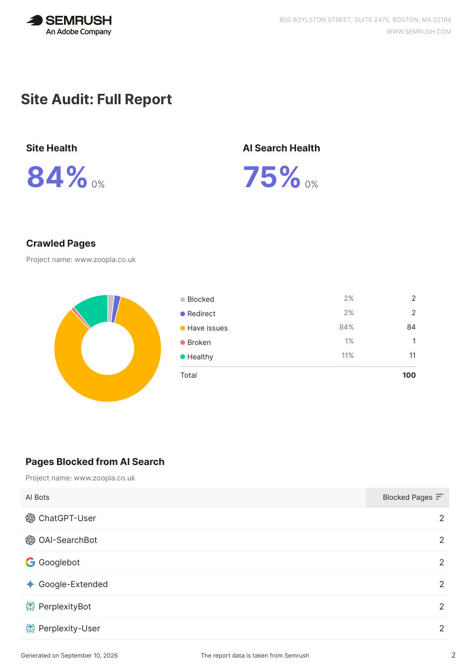 Semrush Site Audit report for Zoopla showing Site Health of 84 percent and AI Search Health of 75 percent from a 100-page crawl sample.