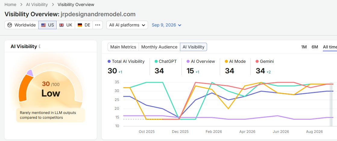 Semrush US AI Visibility report for JRP Design and Remodel showing a current visibility score of 30 out of 100.