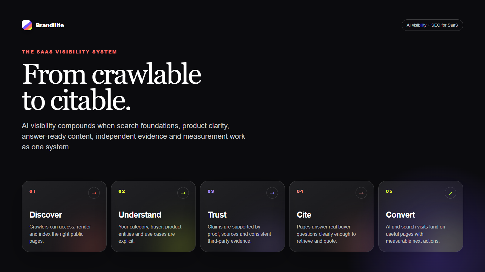 Diagram showing five stages of SaaS AI visibility: discover, understand, trust, cite and convert.