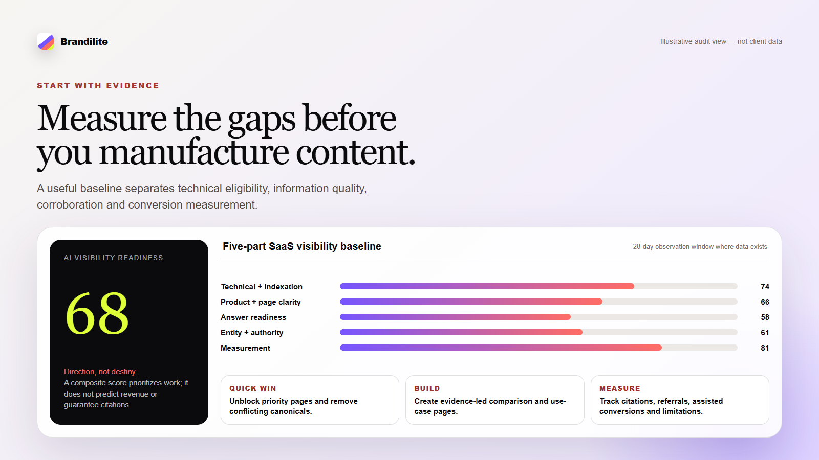 Illustrative Brandilite audit dashboard scoring technical SEO, product clarity, answer readiness, authority and measurement.
