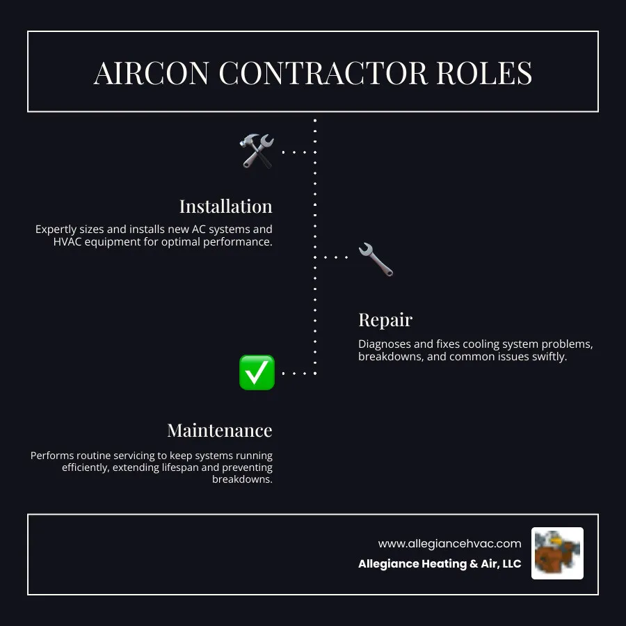 Infographic showing the three main roles of an aircon contractor: Installation Specialist (installing new AC units and ductwork), Repair Technician (fixing breakdowns and troubleshooting issues), and Maintenance Expert (performing routine tune-ups and filter changes) - aircon contractor infographic infographic-line-3-steps-dark