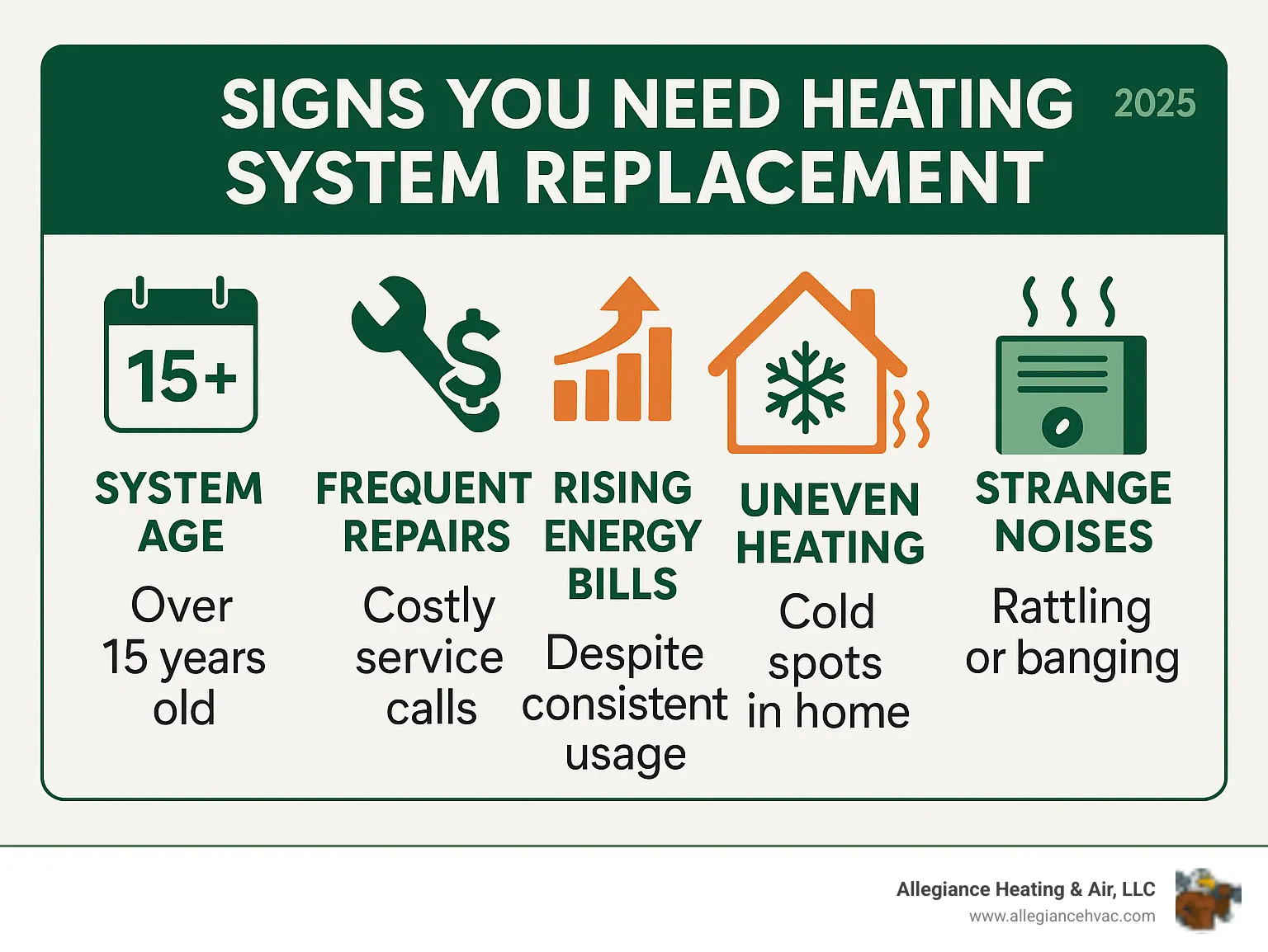 Infographic showing the top 5 warning signs that indicate it's time for heating system replacement: system age over 15 years, frequent costly repairs, rising energy bills despite consistent usage, uneven heating with cold spots, and strange noises like rattling or banging - Heating system replacement infographic 