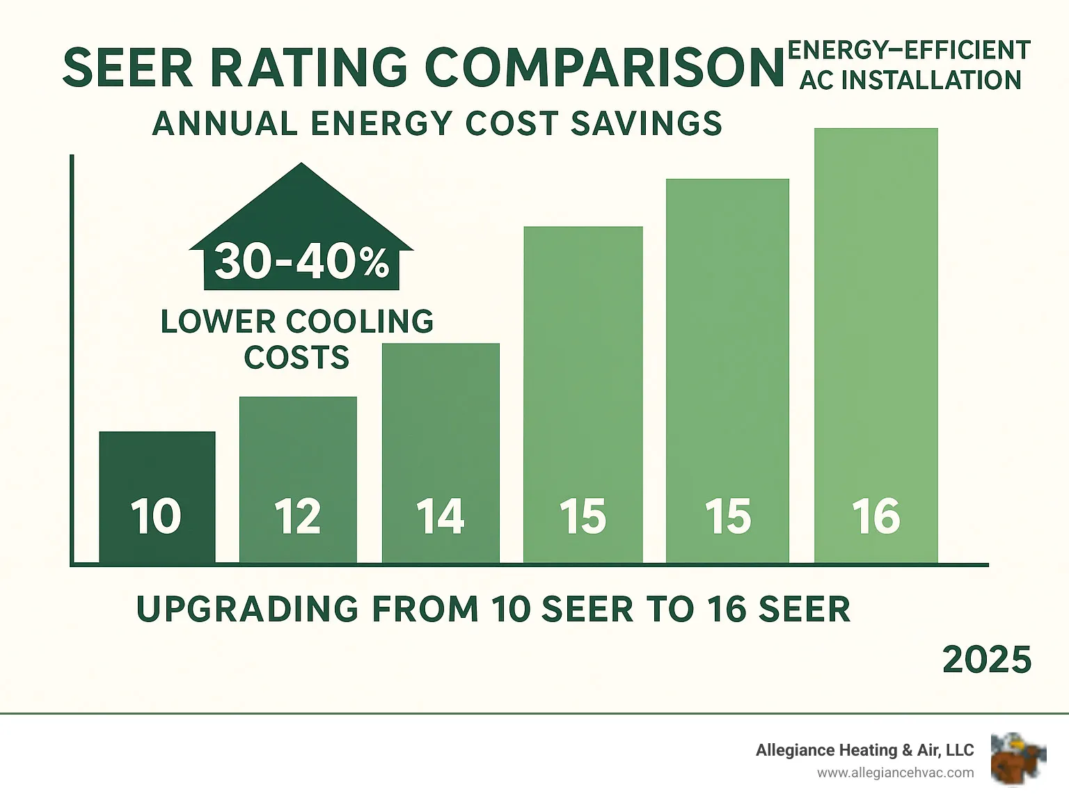 Infographic showing SEER rating comparison chart with annual energy cost savings for different efficiency levels, displaying how upgrading from 10 SEER to 16 SEER can reduce cooling costs by 30-40% annually - Energy efficient AC installation infographic