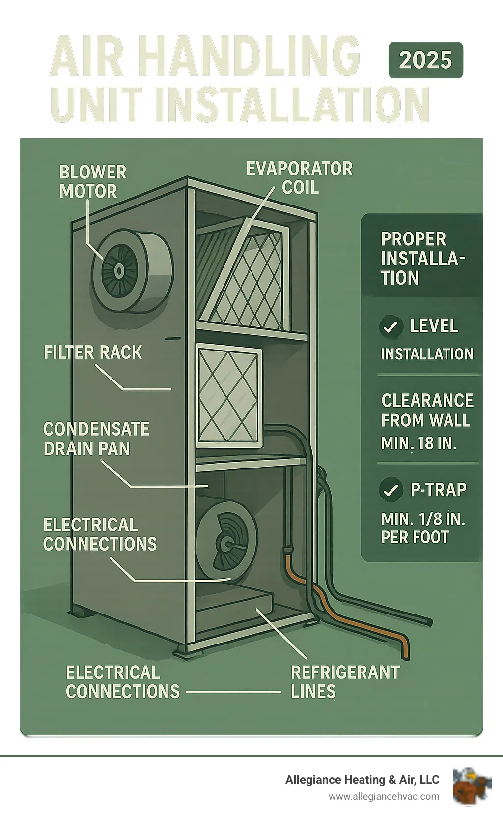 Detailed infographic showing air handler components including blower motor, evaporator coil, filter rack, condensate drain pan, electrical connections, and refrigerant lines with proper installation specifications - Air handling unit installation infographic