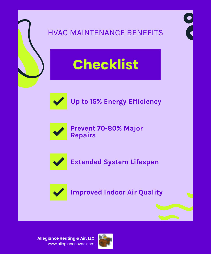 infographic showing the benefits of regular furnace filter replacement including improved energy efficiency up to 15 percent, prevention of 70 to 80 percent of major repairs through annual check-ups, extended system lifespan, better indoor air quality, and lower monthly utility bills - "I need help with replacing a furnace filter and a general system check-up. Who offers this service in Corydon?" infographic checklist-fun-neon
