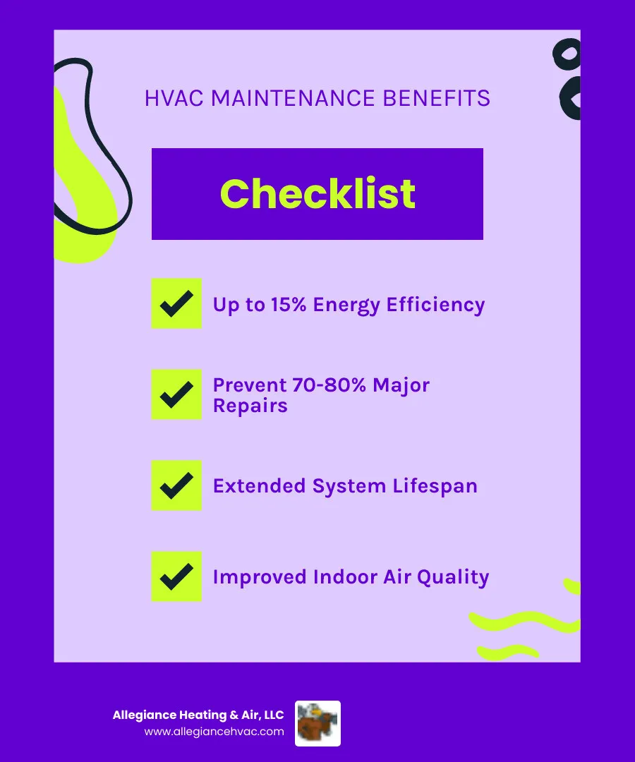 infographic showing the benefits of regular furnace filter replacement including improved energy efficiency up to 15 percent, prevention of 70 to 80 percent of major repairs through annual check-ups, extended system lifespan, better indoor air quality, and lower monthly utility bills - "I need help with replacing a furnace filter and a general system check-up. Who offers this service in Corydon?" infographic checklist-fun-neon