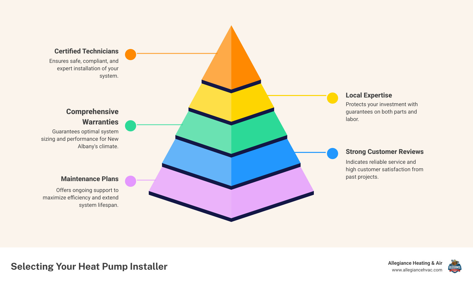 infographic showing the top 5 factors to consider when choosing a heat pump installation company: licensed and certified technicians, local experience in New Albany climate, comprehensive warranties on parts and labor, maintenance plan availability, and positive customer reviews - heat pump installation company in new albany, in infographic pyramid-hierarchy-5-steps