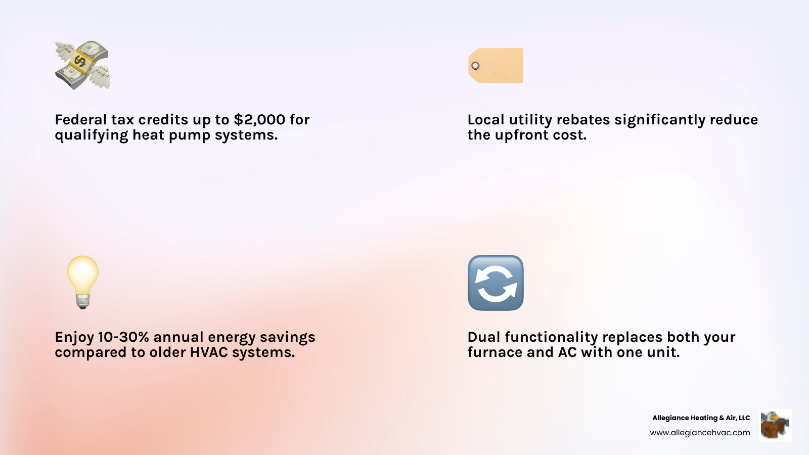 Infographic showing how heat pumps transfer heat in winter (extracting warmth from outdoor air and moving it inside) and summer (removing heat from indoor air and releasing it outside), with labeled components including outdoor unit, indoor air handler, refrigerant lines, and directional arrows indicating heat flow in both seasons - affordable heat pump replacement in greenville, in infographic 4_facts_emoji_light-gradient