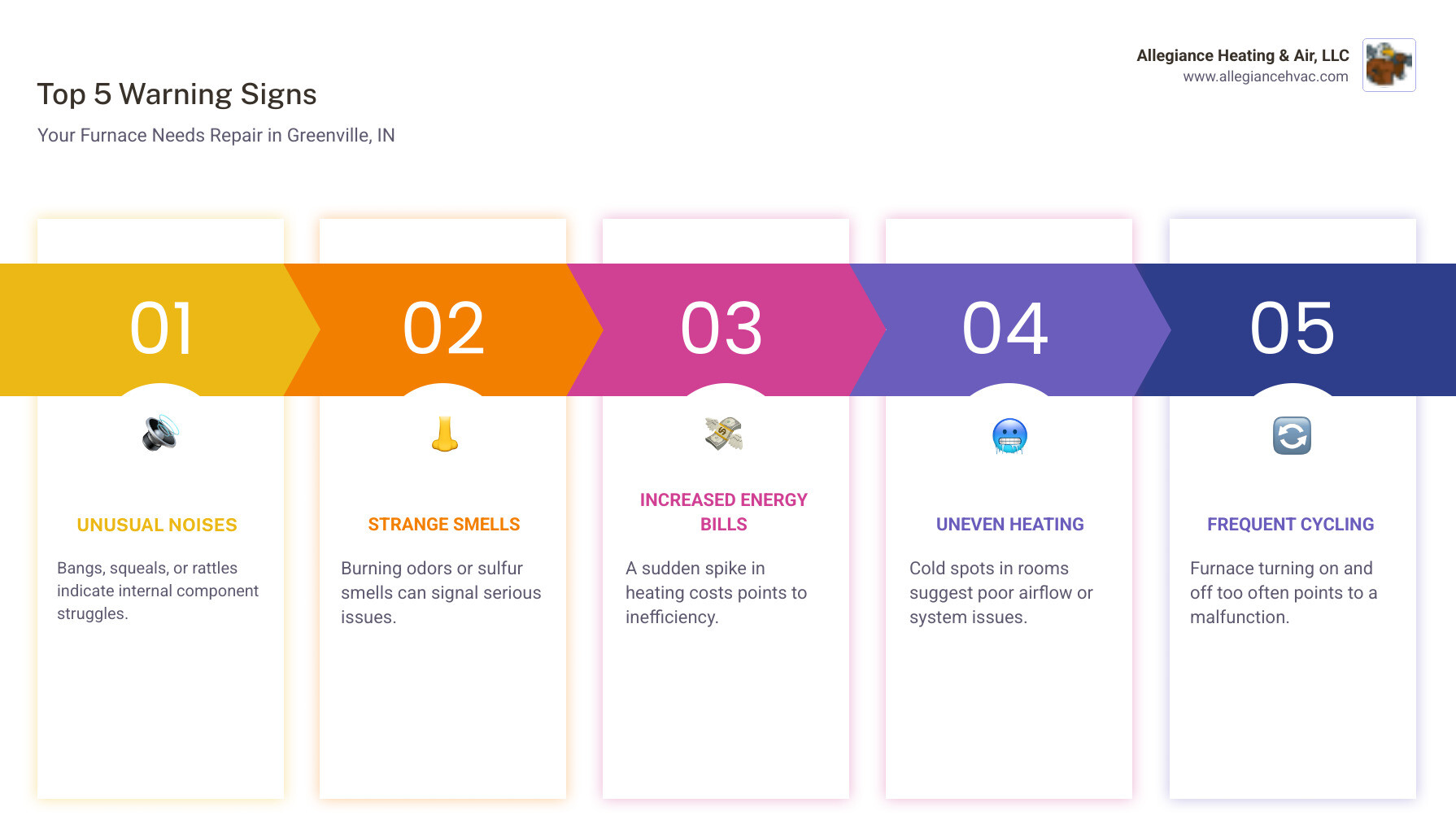 Infographic showing the top 5 warning signs your furnace needs repair: unusual noises like banging or squealing, strange smells including burning odors, increased energy bills without explanation, uneven heating or cold spots in rooms, and frequent cycling on and off - furnace repair in greenville, in infographic pillar-5-steps