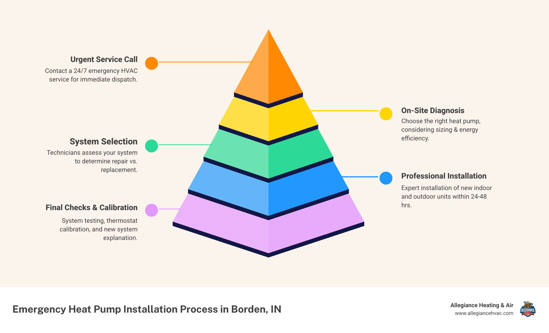 Infographic showing the emergency heat pump installation process in Borden, IN: Step 1 shows a phone with 24/7 service call, Step 2 shows a technician diagnosing a failing unit, Step 3 shows system selection with energy efficiency ratings, Step 4 shows professional installation of indoor and outdoor units, Step 5 shows final testing and thermostat calibration, with typical timeline of 24-48 hours from call to completion - emergency heat pump installation in borden, in infographic pyramid-hierarchy-5-steps