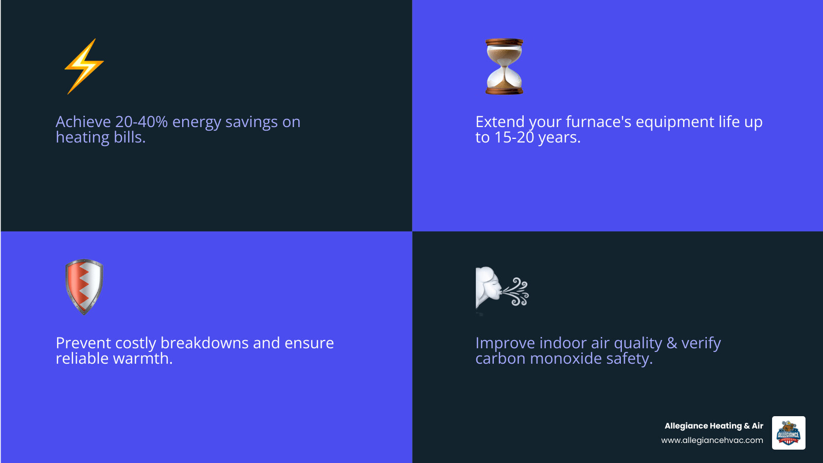 Infographic showing annual furnace maintenance benefits: 20-40% energy savings, extended equipment life up to 15-20 years, prevention of costly breakdowns, improved indoor air quality, carbon monoxide safety verification, warranty protection, and optimal humidity control during Indiana winters - best furnace maintenance in borden, in infographic 4_facts_emoji_blue Infographic showing annual furnace maintenance benefits: 20-40% energy savings, extended equipment life up to 15-20 years, prevention of costly breakdowns, improved indoor air quality, carbon monoxide safety verification, warranty protection, and optimal humidity control during Indiana winters - best furnace maintenance in borden, in infographic 4_facts_emoji_blue