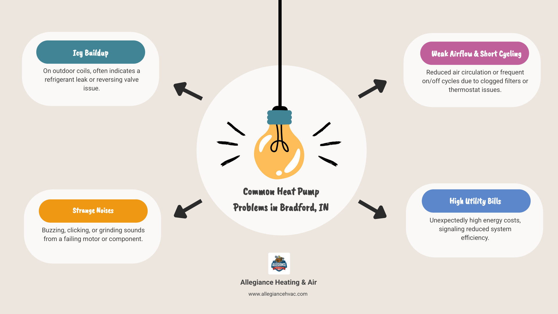 Infographic showing common heat pump problems in Bradford, IN: ice buildup on coils indicating refrigerant leak or reverse valve issue, buzzing sounds from failing motor, short cycling from thermostat problems, weak airflow from clogged filters, and high utility bills from reduced efficiency—plus when to call for 24/7 emergency repair service - heat pump repair in bradford, in infographic brainstorm-4-items