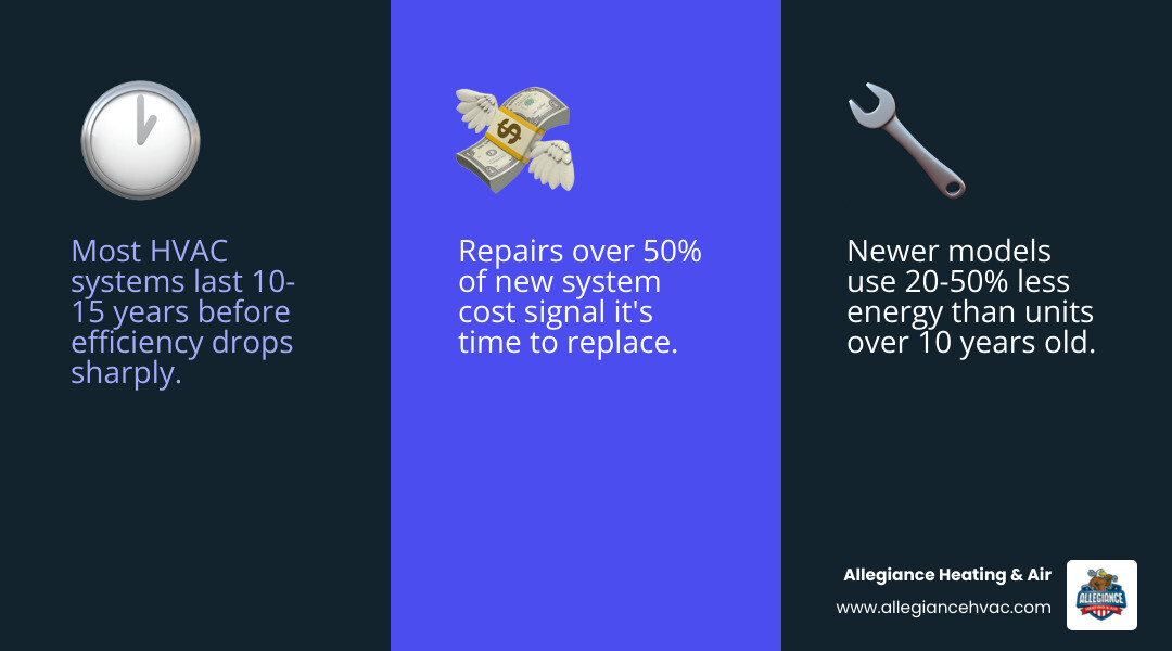 Repair vs. replace HVAC decision matrix showing age, repair cost thresholds, and key warning signs - signs your hvac needs Repair vs. replace HVAC decision matrix showing age, repair cost thresholds, and key warning signs - signs your hvac needs