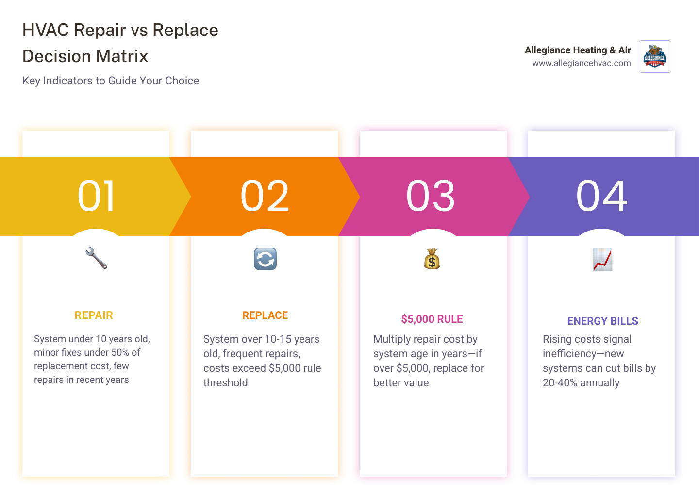 HVAC repair vs replace decision matrix infographic showing age, cost rules, and key indicators - when to repair vs replace HVAC repair vs replace decision matrix infographic showing age, cost rules, and key indicators - when to repair vs replace