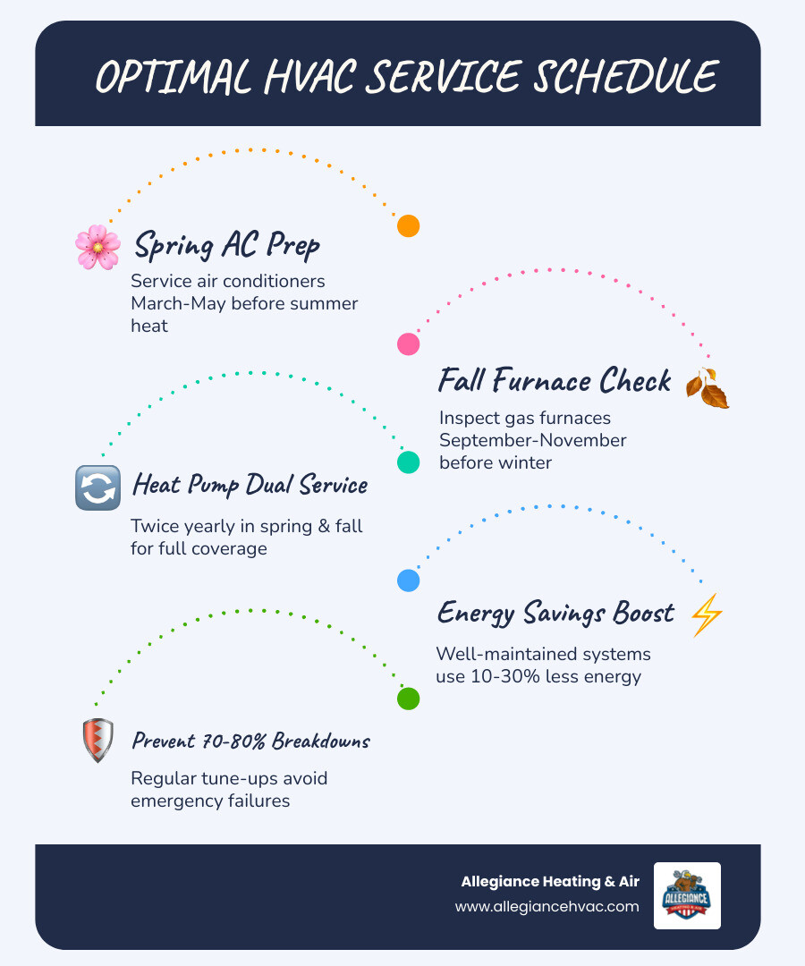 Infographic showing recommended HVAC service frequency by system type, seasonal timing, and key benefits of regular Infographic showing recommended HVAC service frequency by system type, seasonal timing, and key benefits of regular