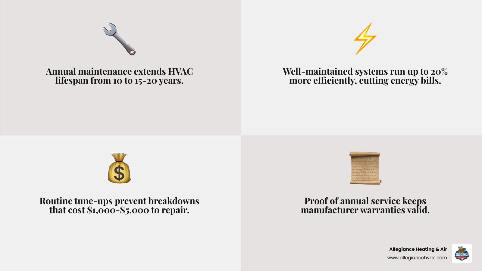 Infographic showing long-term benefits of annual HVAC maintenance including lifespan, efficiency, and cost savings - annual Infographic showing long-term benefits of annual HVAC maintenance including lifespan, efficiency, and cost savings - annual