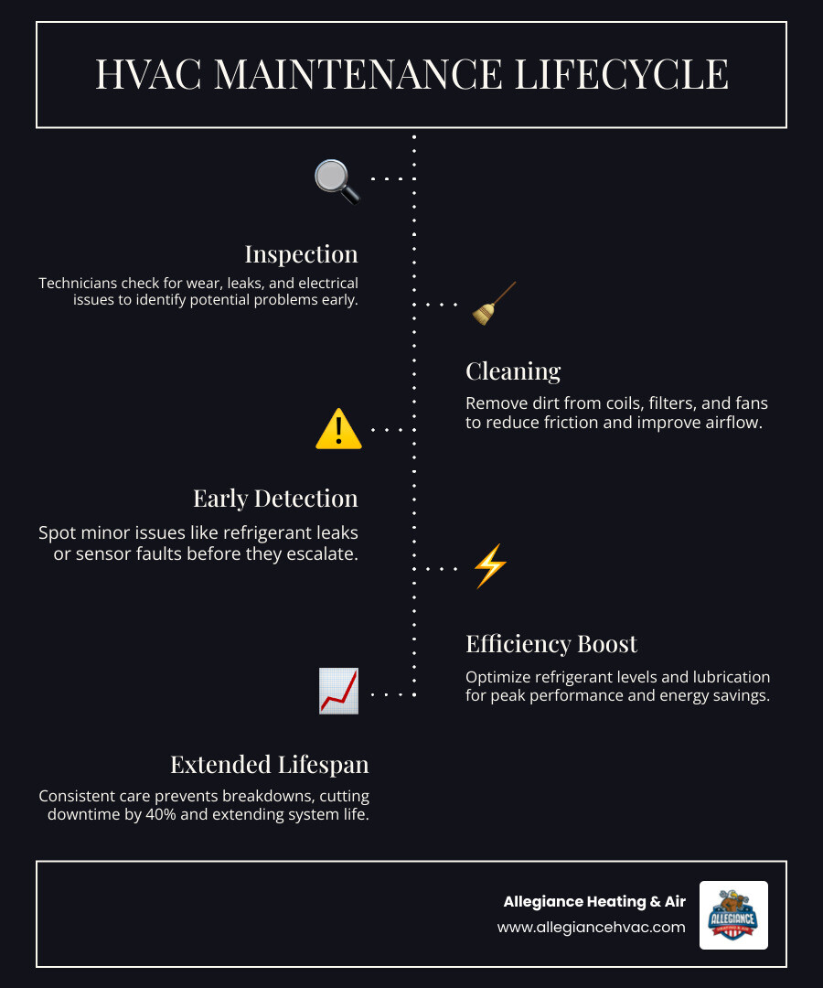 Infographic showing the HVAC maintenance lifecycle: inspection, cleaning, early detection, efficiency, and extended lifespan Infographic showing the HVAC maintenance lifecycle: inspection, cleaning, early detection, efficiency, and extended lifespan