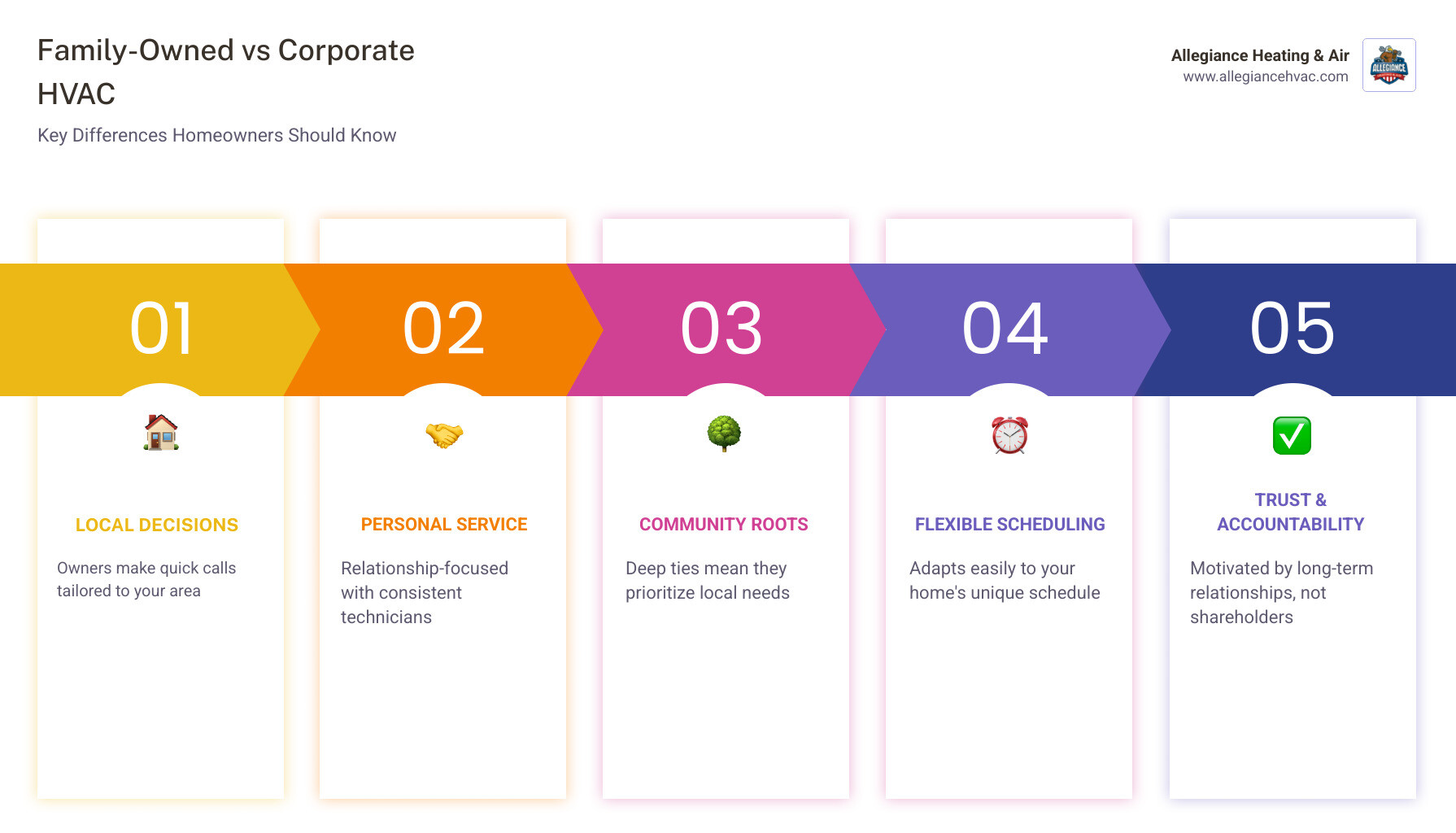 Infographic comparing family-owned vs corporate HVAC companies on service, trust, flexibility, and scale - family owned vs