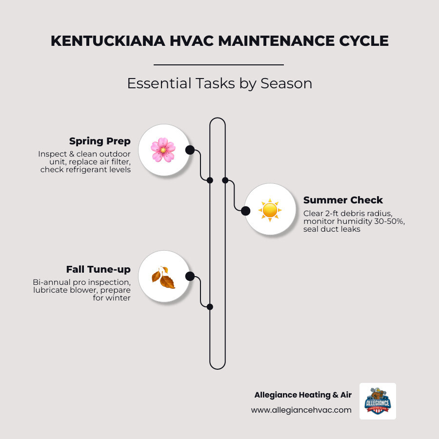 Kentuckiana seasonal HVAC maintenance cycle infographic showing spring, summer, fall, and winter tasks - hvac tips for Kentuckiana seasonal HVAC maintenance cycle infographic showing spring, summer, fall, and winter tasks - hvac tips for