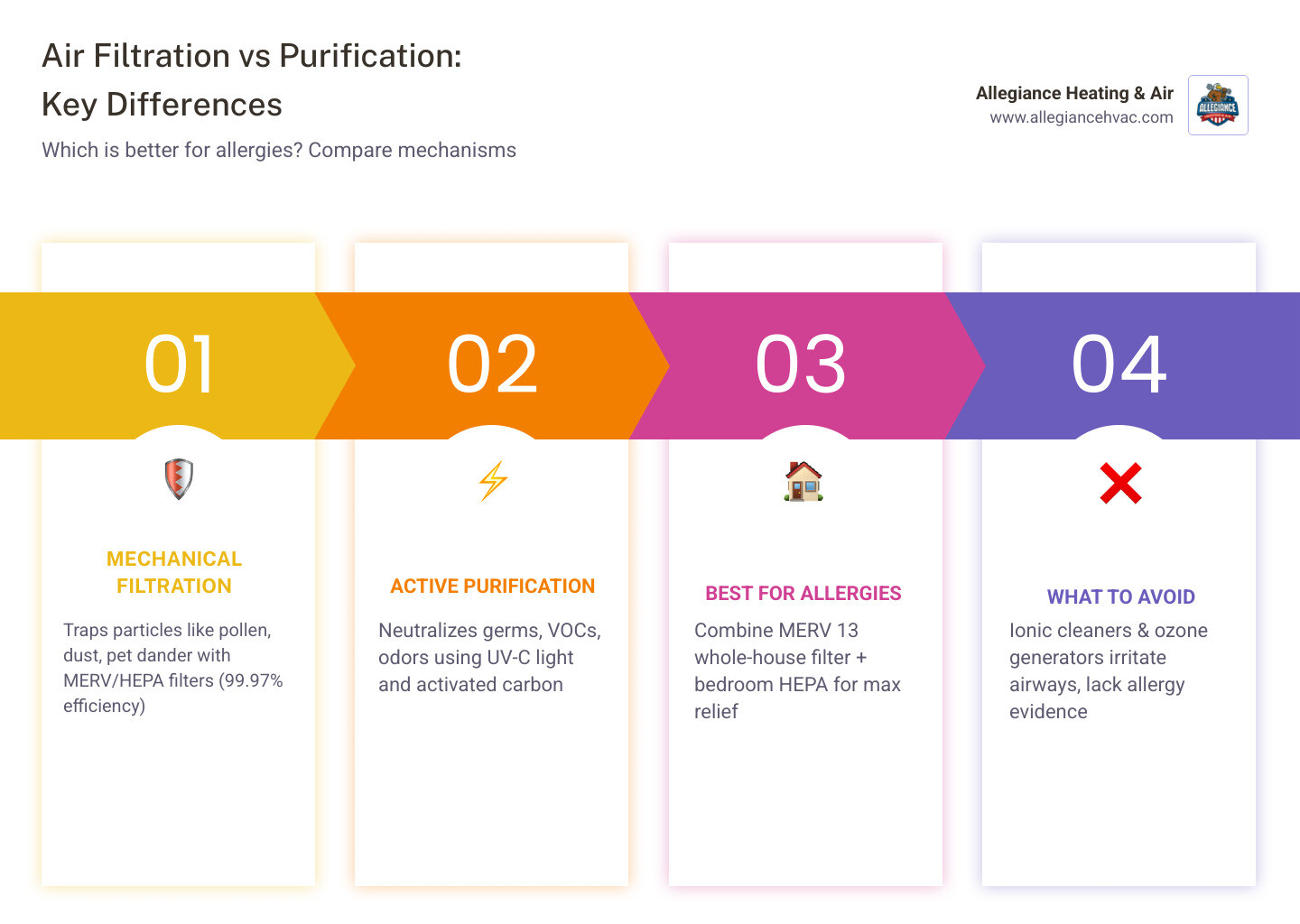 Infographic comparing air filtration vs air purification methods, best uses, and allergy relief effectiveness - air Infographic comparing air filtration vs air purification methods, best uses, and allergy relief effectiveness - air