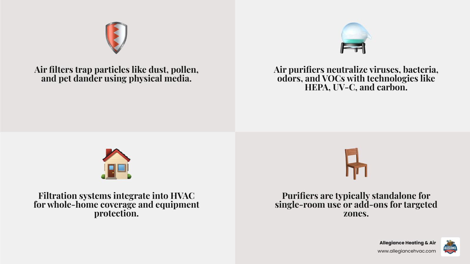 Infographic comparing air filtration systems vs air purifiers: mechanisms, pollutants targeted, placement, and coverage Infographic comparing air filtration systems vs air purifiers: mechanisms, pollutants targeted, placement, and coverage