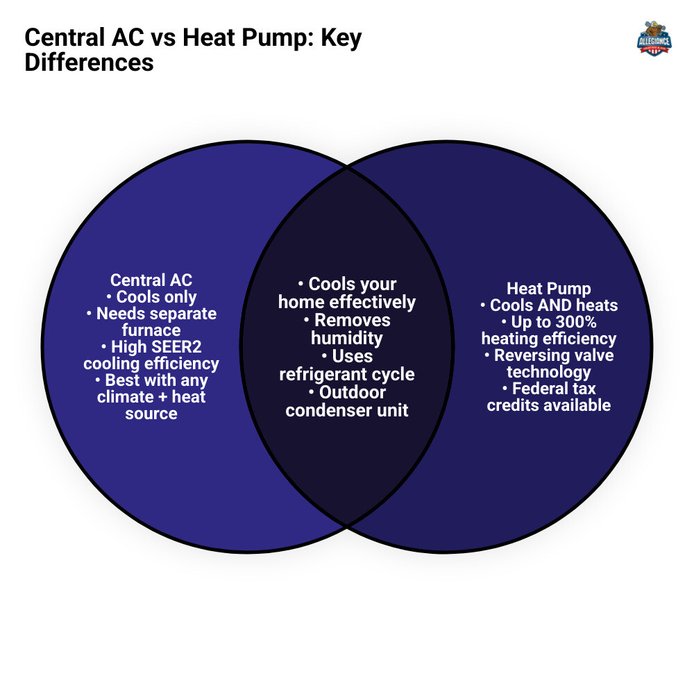 Central AC vs heat pump comparison infographic showing cooling, heating, efficiency, and climate suitability - central ac vs Central AC vs heat pump comparison infographic showing cooling, heating, efficiency, and climate suitability - central ac vs
