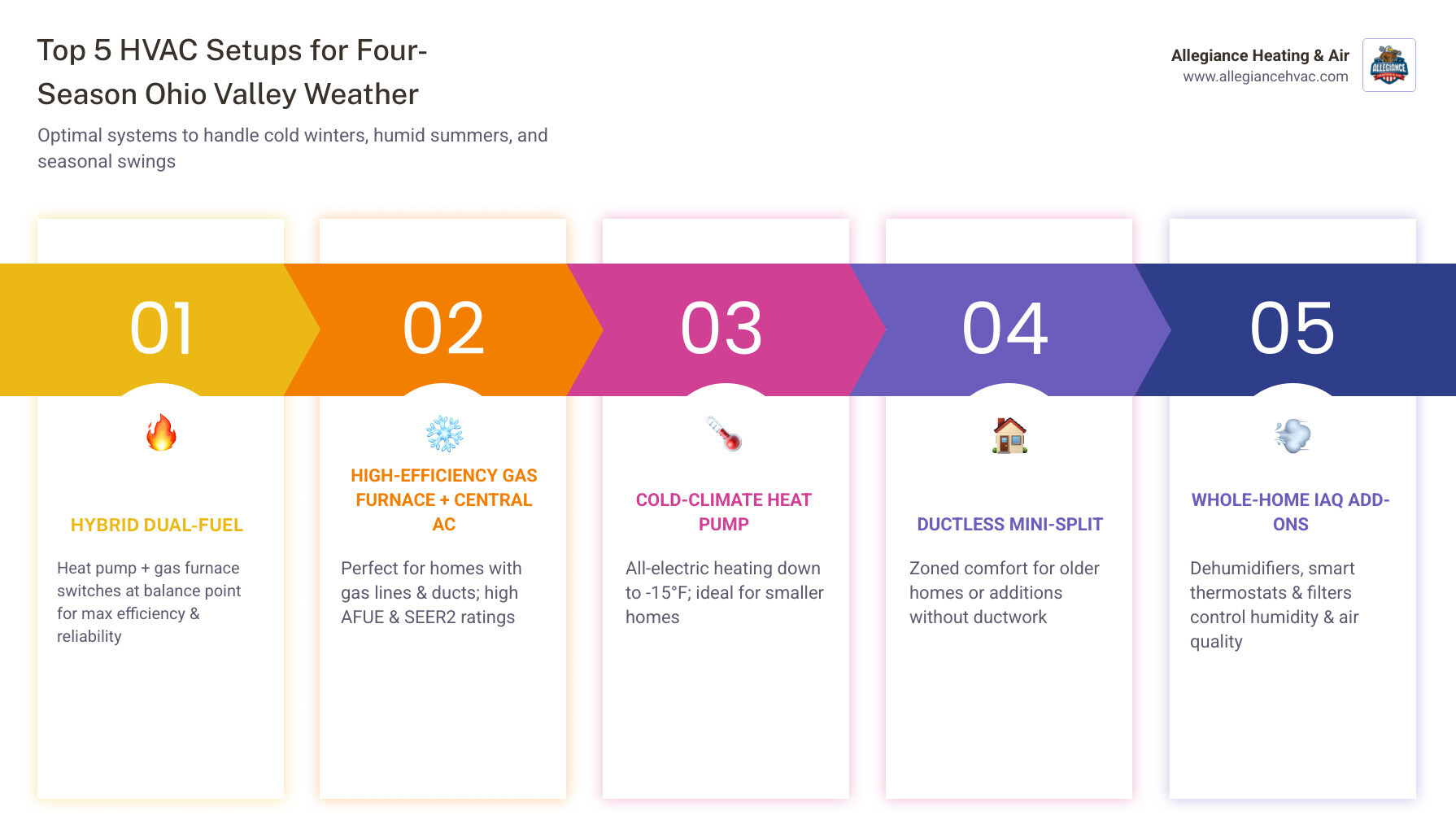 Infographic showing four-season HVAC demands for Ohio Valley homes with recommended system types by season - best hvac setup Infographic showing four-season HVAC demands for Ohio Valley homes with recommended system types by season - best hvac setup