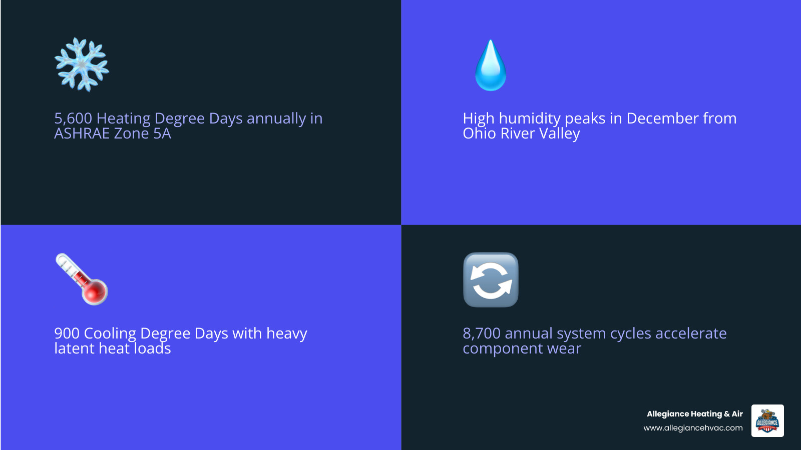 Infographic showing Ohio Valley seasonal HVAC workload: heating vs cooling degree days, humidity peaks, and system cycle Infographic showing Ohio Valley seasonal HVAC workload: heating vs cooling degree days, humidity peaks, and system cycle