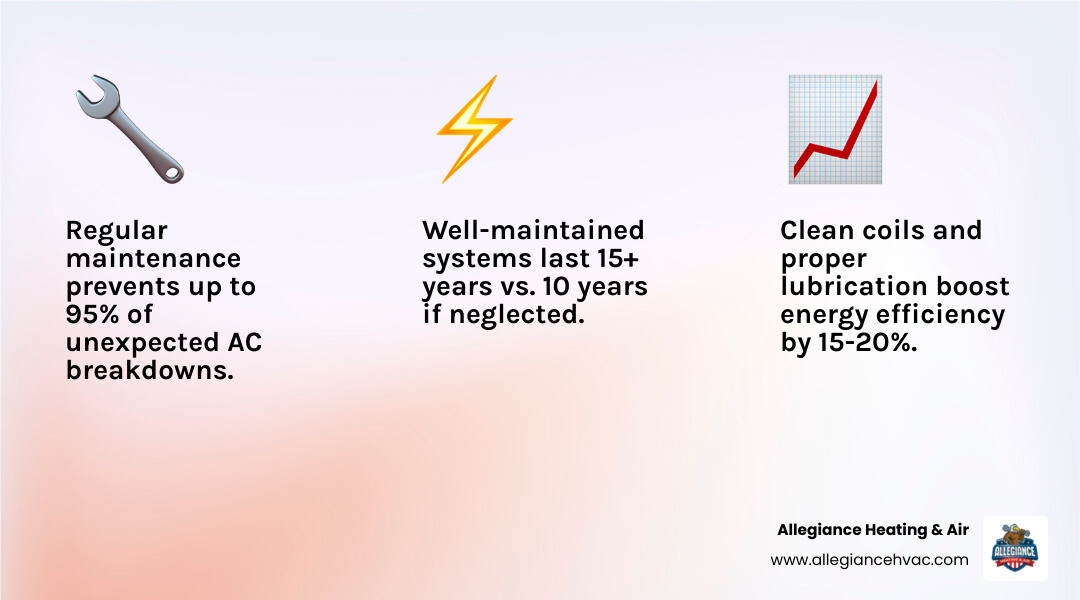 infographic showing the benefits of bi-annual HVAC tune-ups including lower bills and longer life infographic infographic showing the benefits of bi-annual HVAC tune-ups including lower bills and longer life infographic
