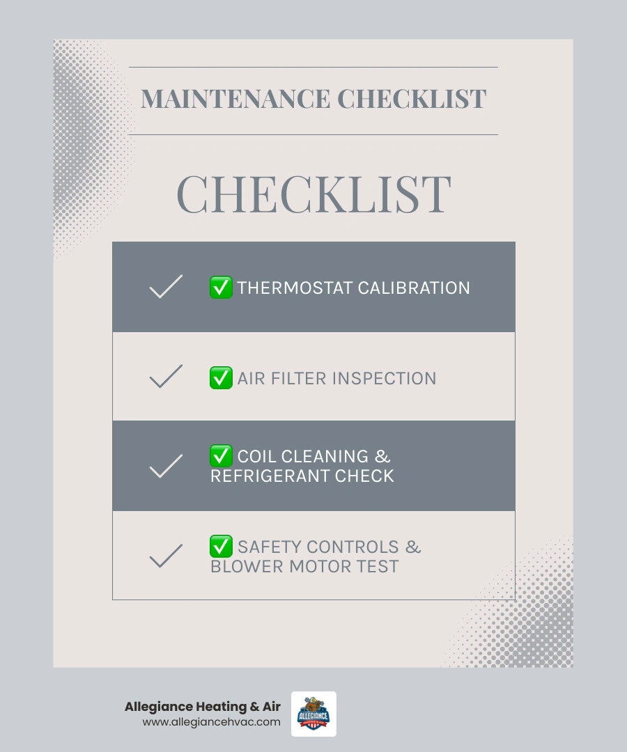 Infographic showing key components of an HVAC maintenance visit including thermostat, coils, refrigerant, electrical, safety Infographic showing key components of an HVAC maintenance visit including thermostat, coils, refrigerant, electrical, safety