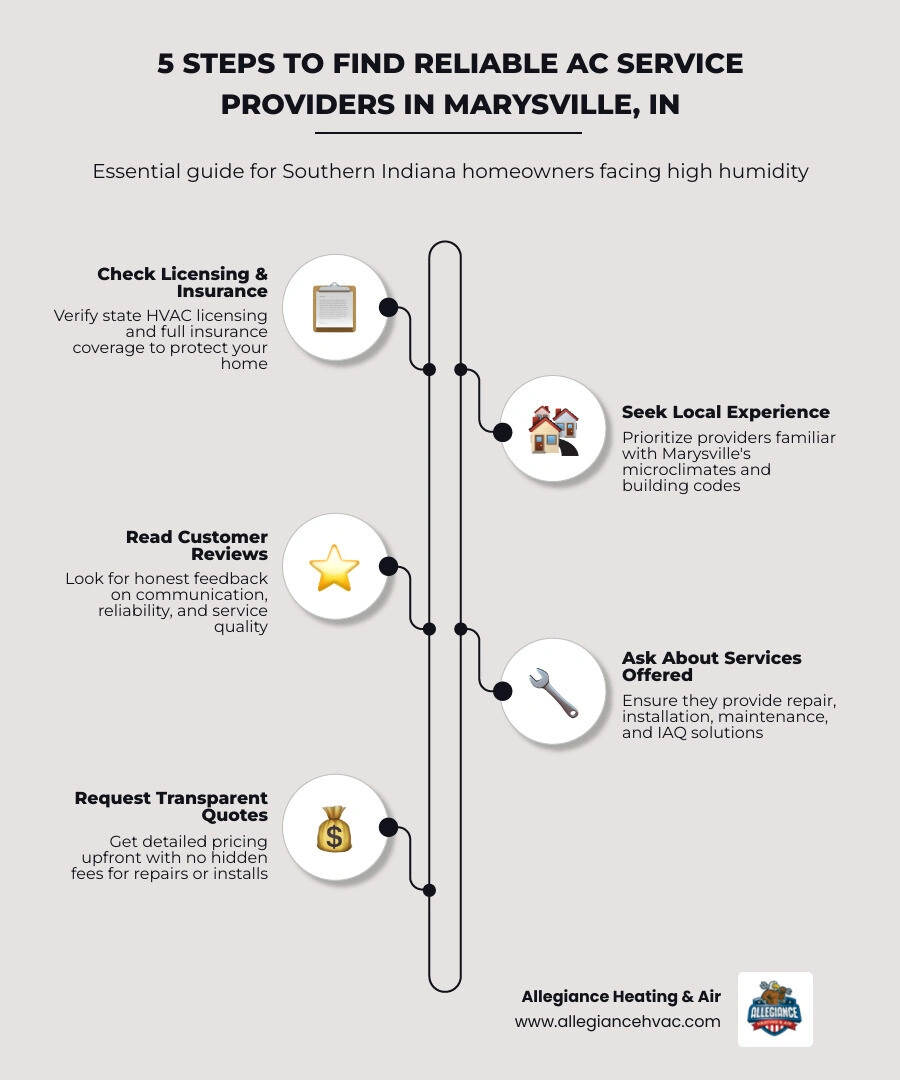 Infographic showing 5 steps to find a reliable AC service provider in Marysville IN infographic Infographic showing 5 steps to find a reliable AC service provider in Marysville IN infographic