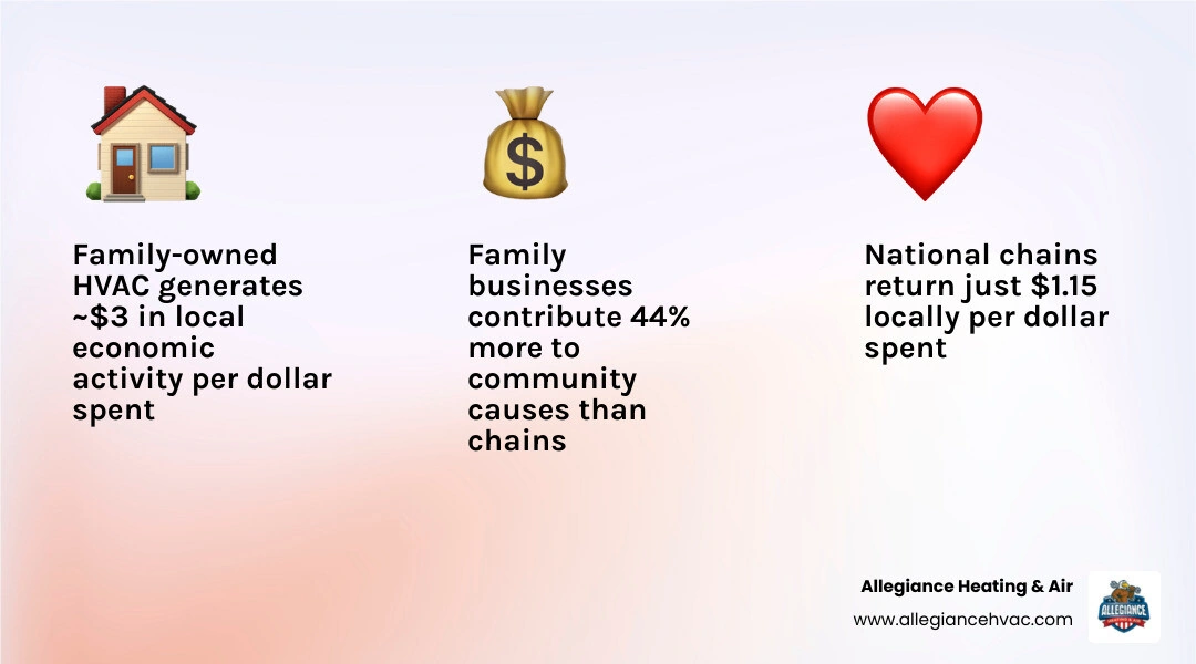 Infographic comparing local economic multiplier effect of family-owned HVAC versus national chain revenue outflows Infographic comparing local economic multiplier effect of family-owned HVAC versus national chain revenue outflows