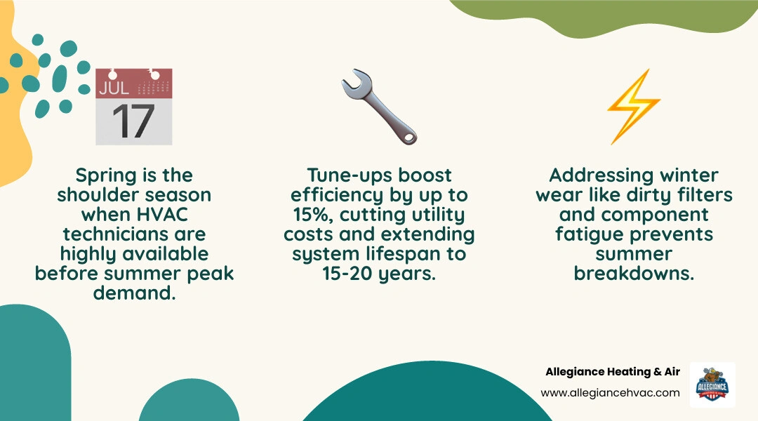 Infographic: Top reasons why spring is the best time for HVAC maintenance, showing efficiency, lifespan, air quality, and Infographic: Top reasons why spring is the best time for HVAC maintenance, showing efficiency, lifespan, air quality, and