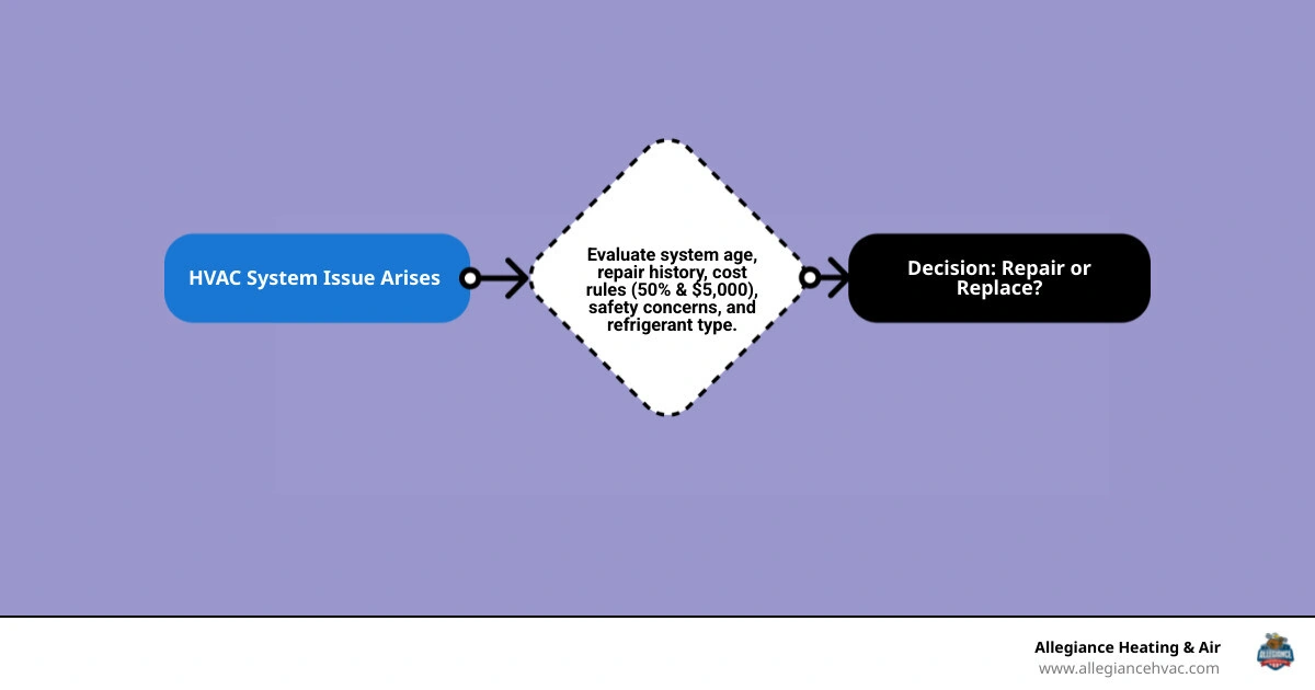 HVAC repair vs replacement decision flowchart with age, cost rules, and warning signs - how to decide between hvac repair HVAC repair vs replacement decision flowchart with age, cost rules, and warning signs - how to decide between hvac repair