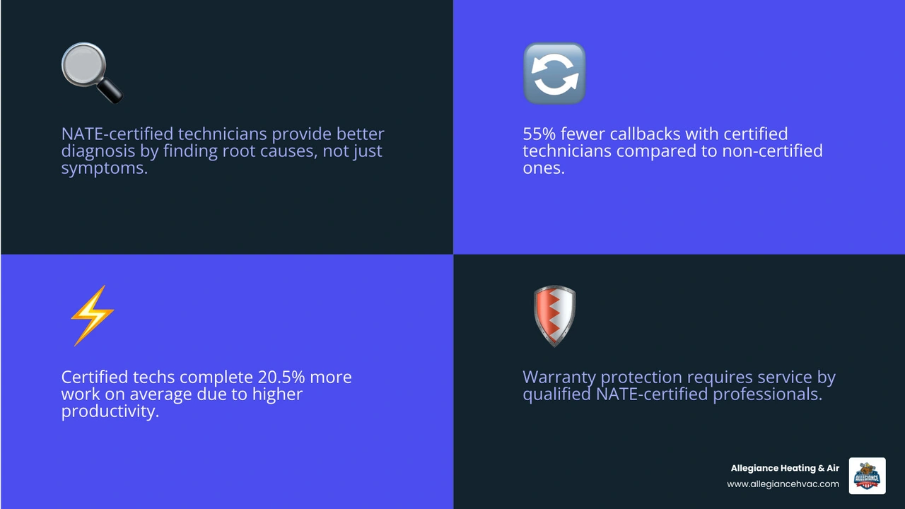 Infographic showing NATE certification benefits for homeowners including fewer callbacks, warranty protection, and energy Infographic showing NATE certification benefits for homeowners including fewer callbacks, warranty protection, and energy