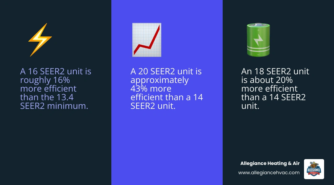 Infographic comparing standard SEER2 vs high SEER2 AC ratings: efficiency percentages, features, and savings - high seer vs Infographic comparing standard SEER2 vs high SEER2 AC ratings: efficiency percentages, features, and savings - high seer vs