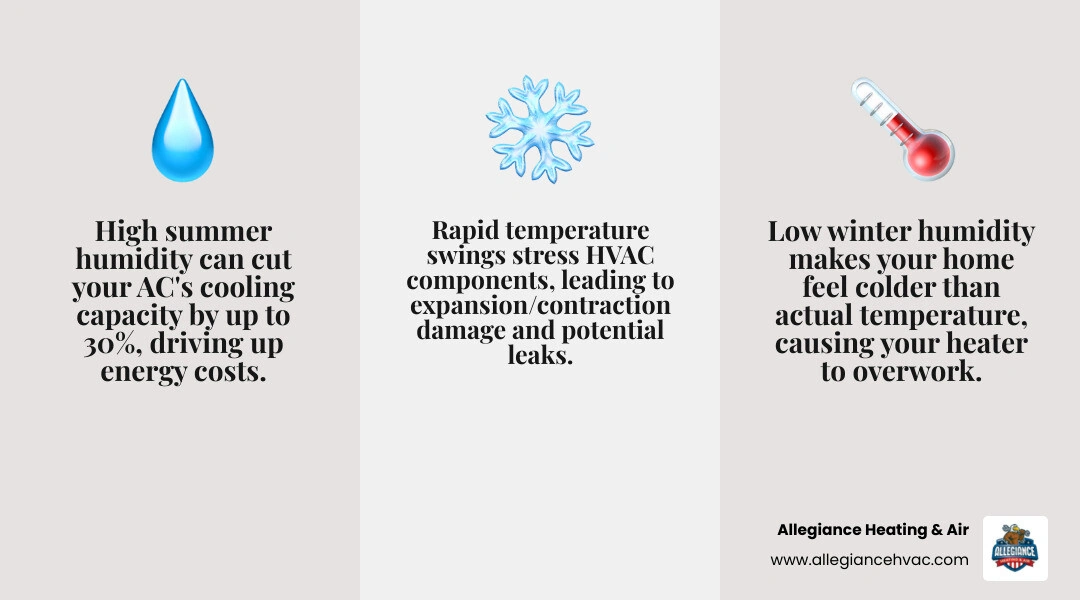 Infographic showing how high humidity, low humidity, and temperature swings each stress HVAC systems differently - how