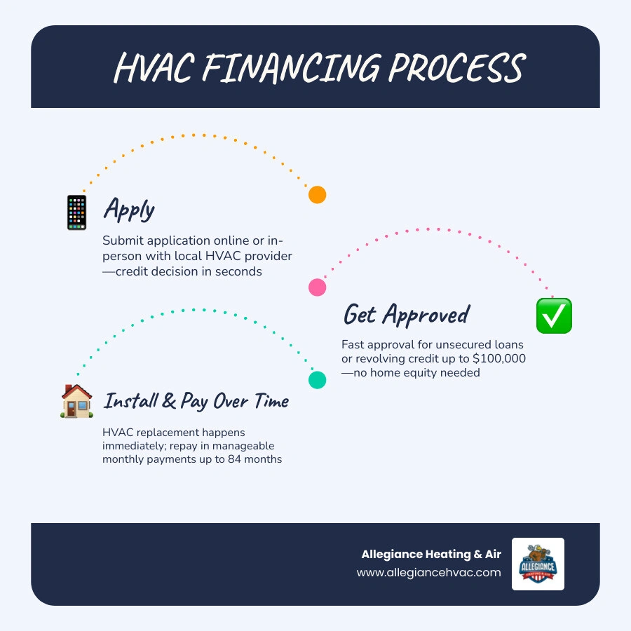 Step-by-step infographic showing how GreenSky and Synchrony HVAC financing works for Kentuckiana homeowners infographic
