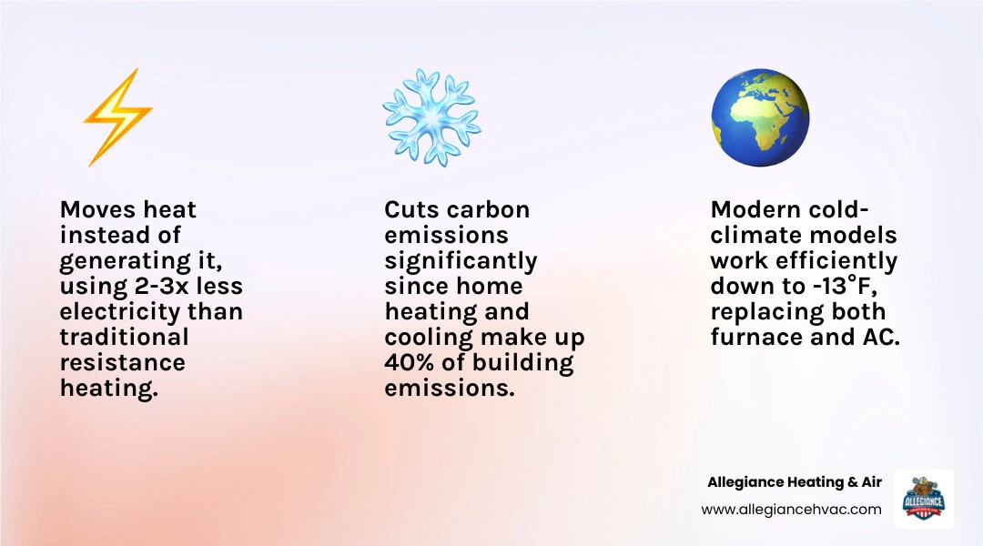 Infographic: How a heat pump works, key benefits, efficiency stats, and types of heat pump systems infographic